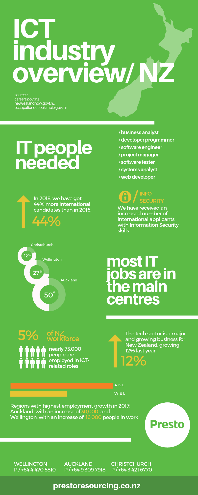 Presto Infographic ICT industry overview in NZ